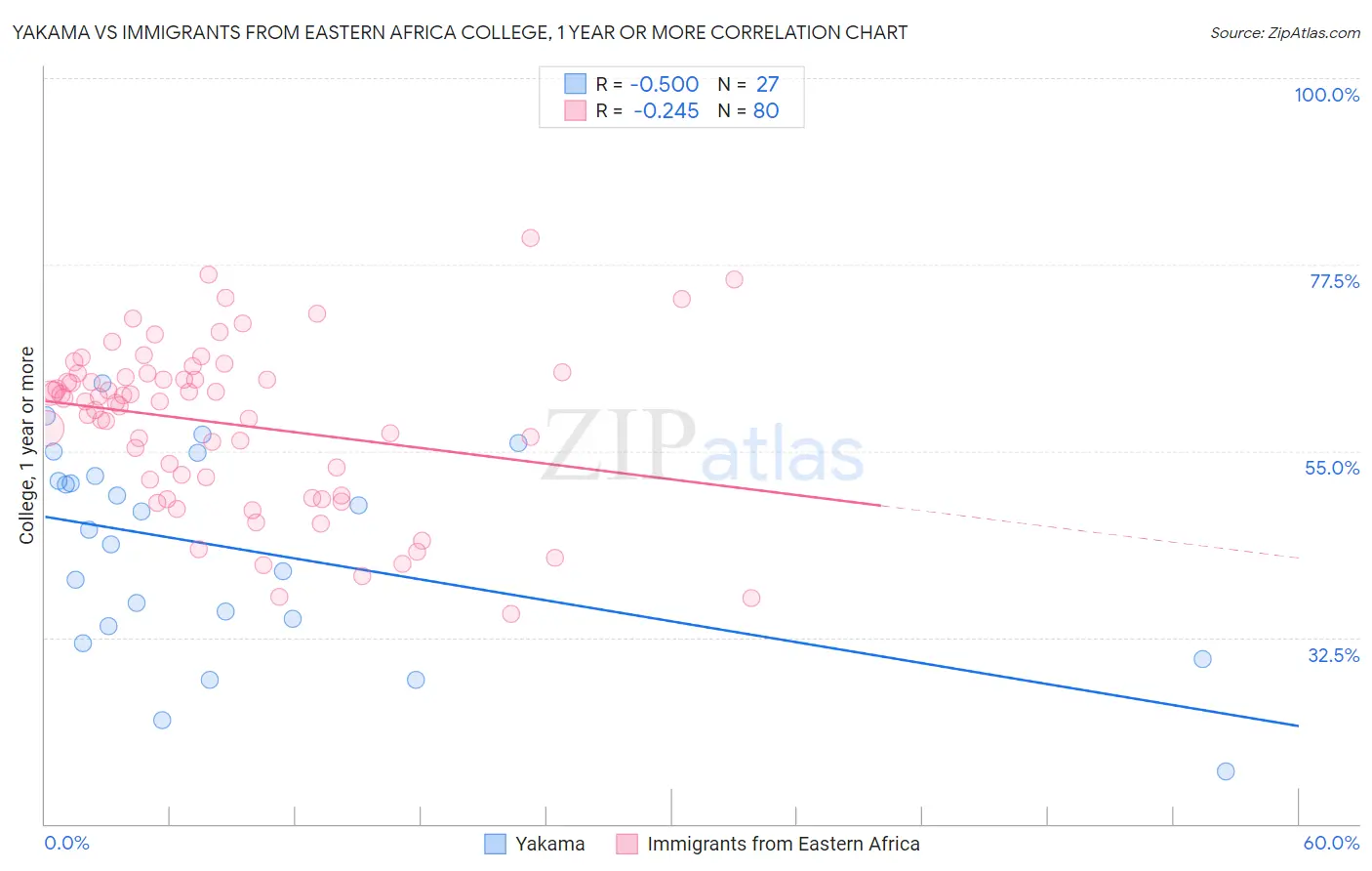 Yakama vs Immigrants from Eastern Africa College, 1 year or more