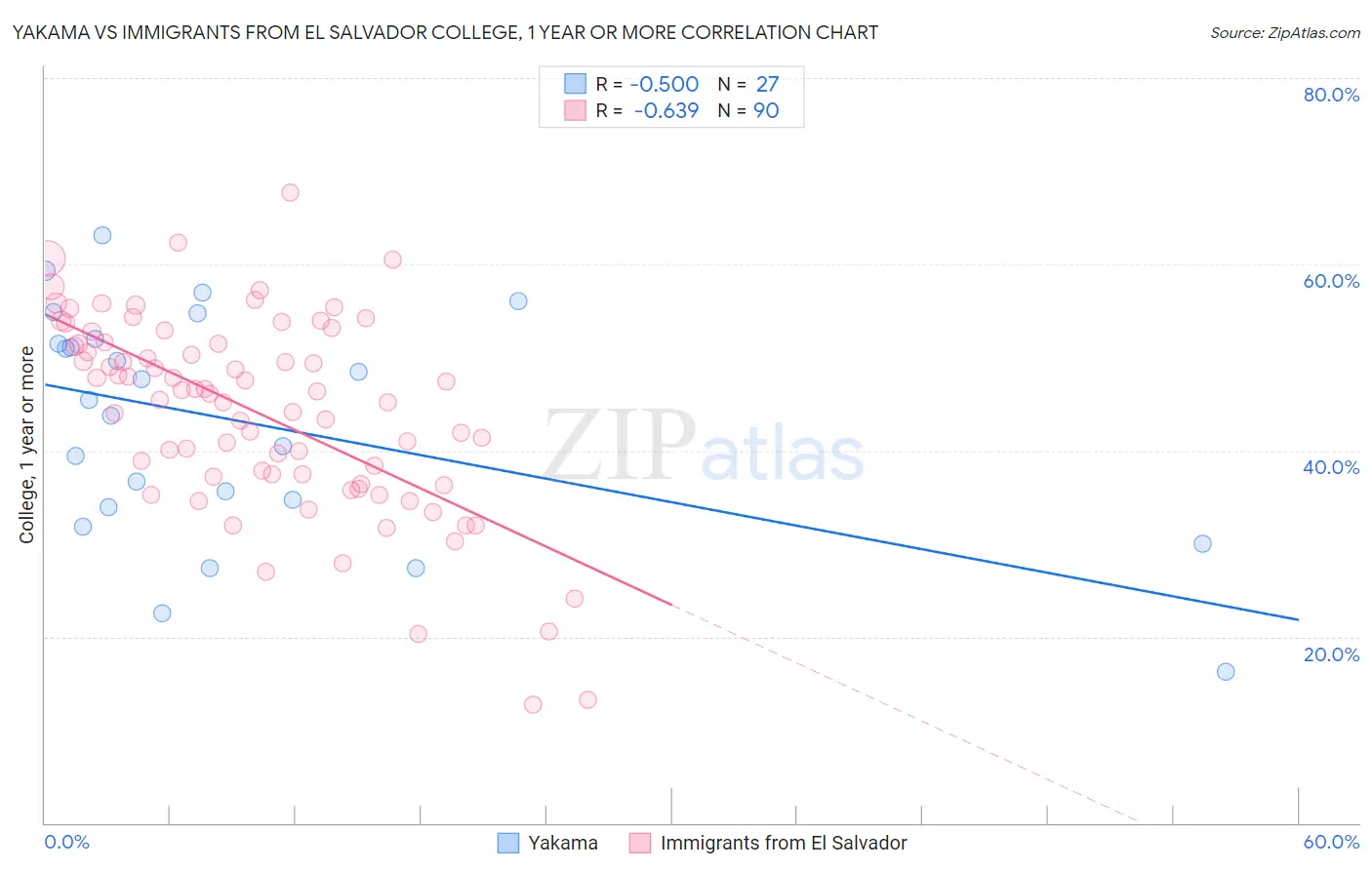 Yakama vs Immigrants from El Salvador College, 1 year or more