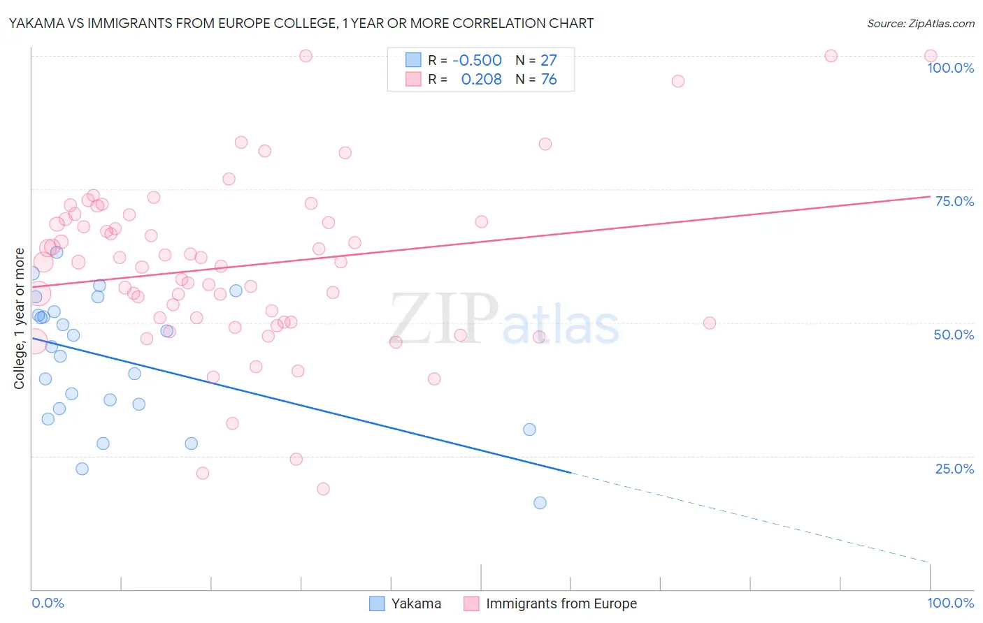 Yakama vs Immigrants from Europe College, 1 year or more