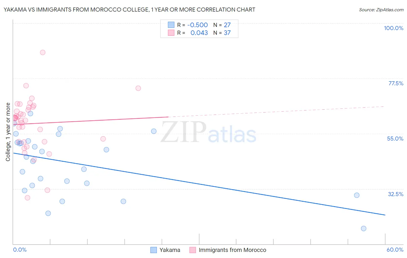 Yakama vs Immigrants from Morocco College, 1 year or more