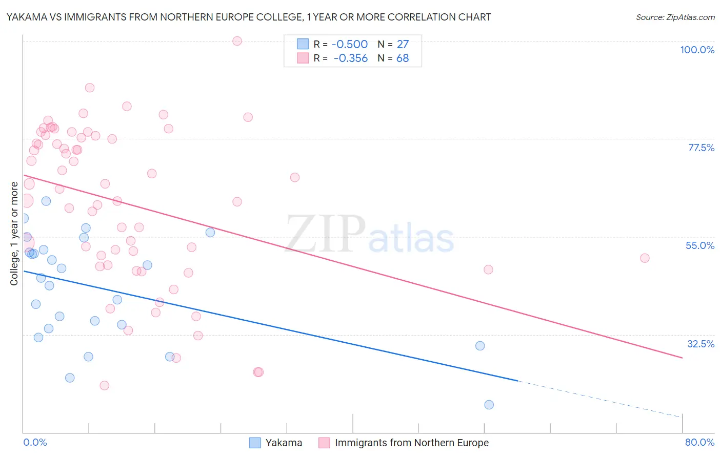 Yakama vs Immigrants from Northern Europe College, 1 year or more