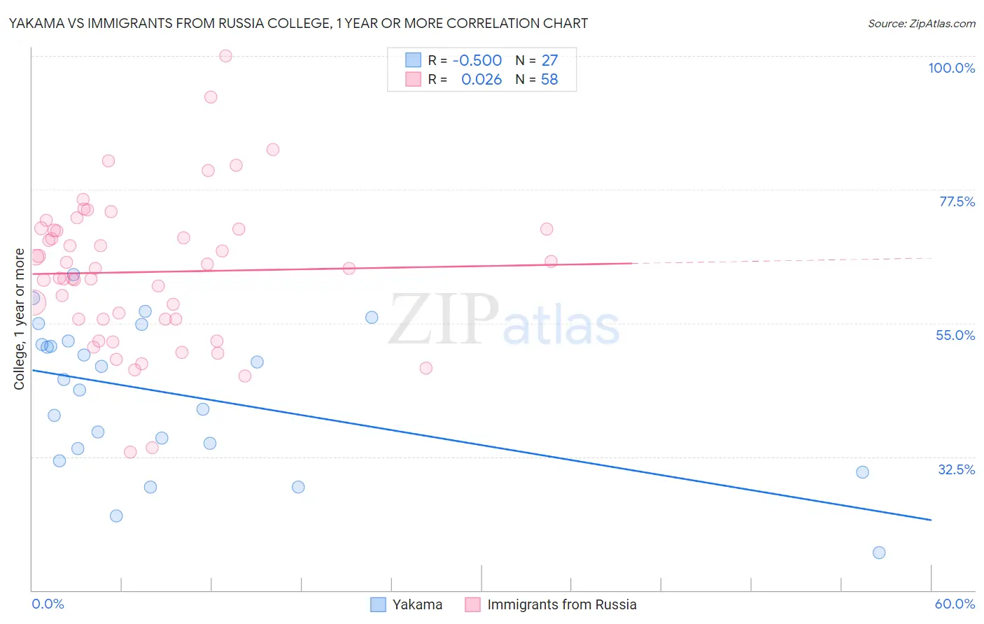 Yakama vs Immigrants from Russia College, 1 year or more