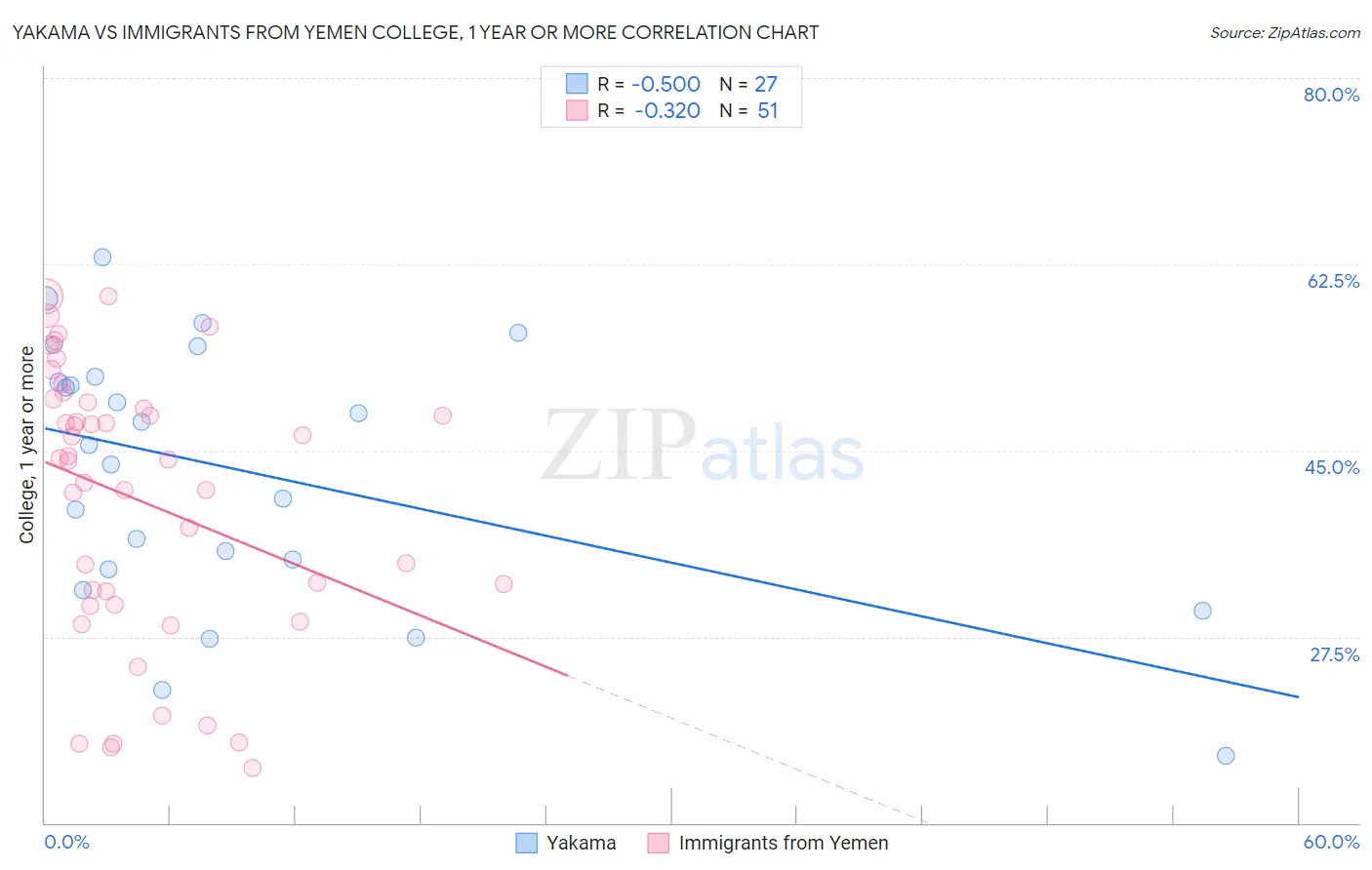 Yakama vs Immigrants from Yemen College, 1 year or more