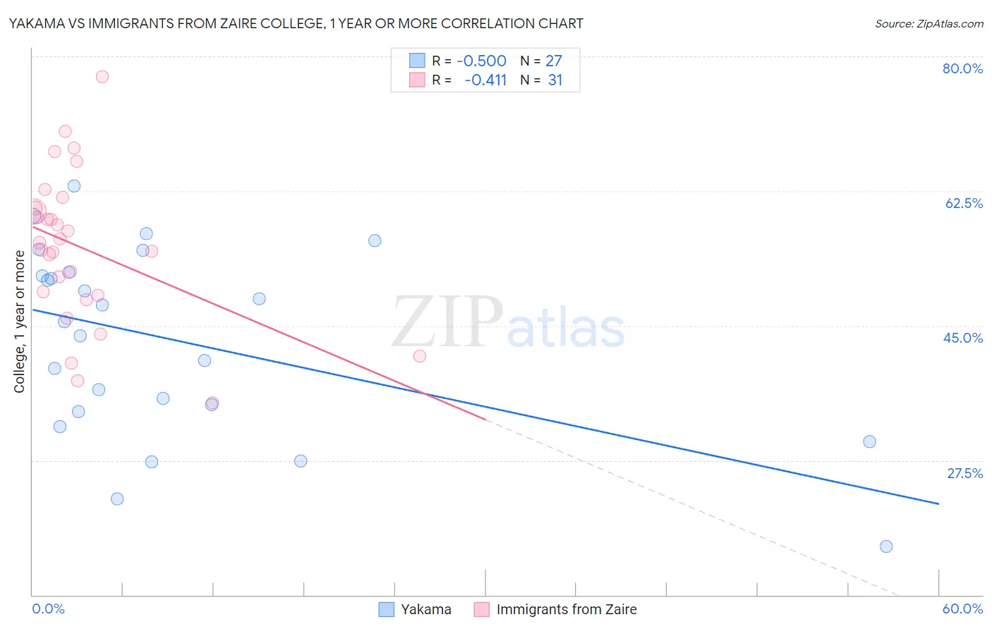 Yakama vs Immigrants from Zaire College, 1 year or more