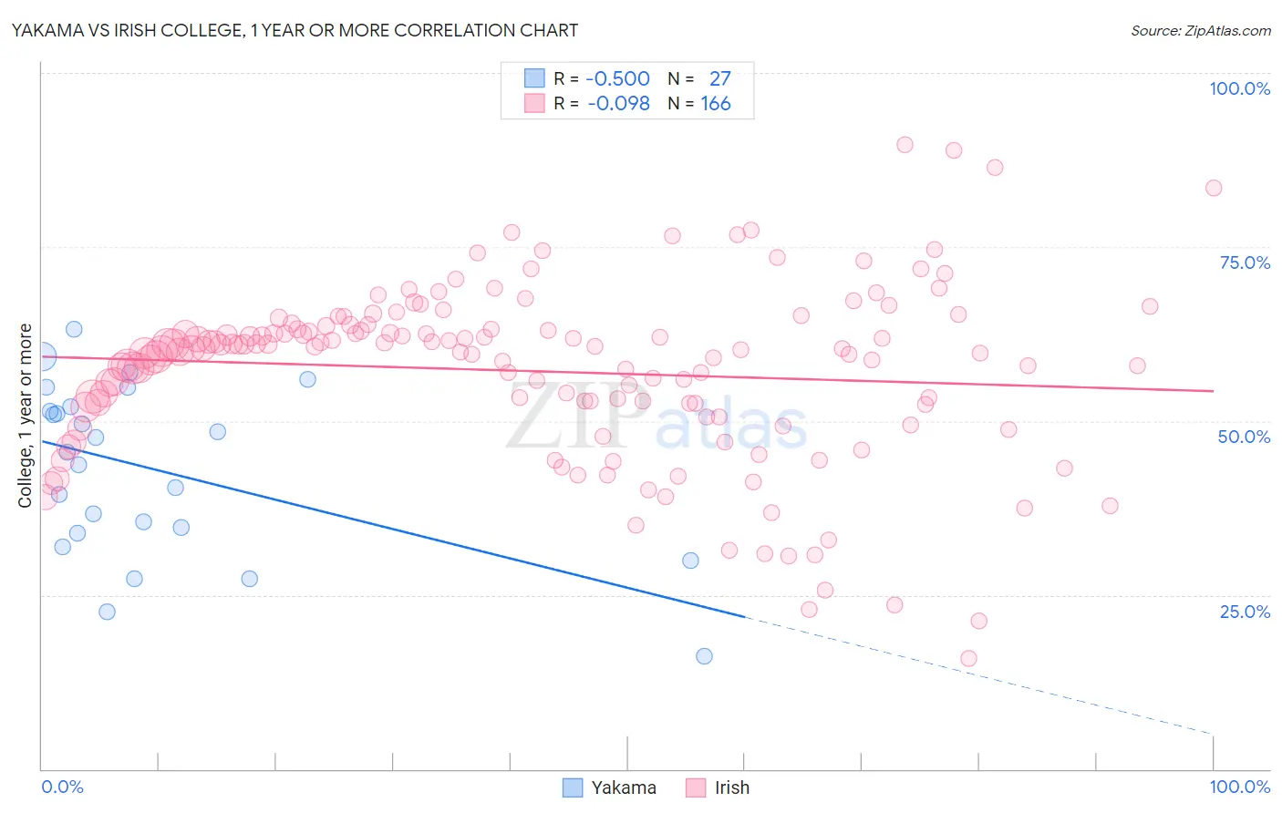 Yakama vs Irish College, 1 year or more