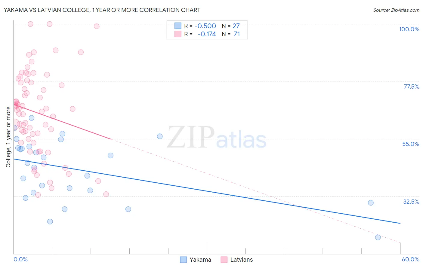 Yakama vs Latvian College, 1 year or more