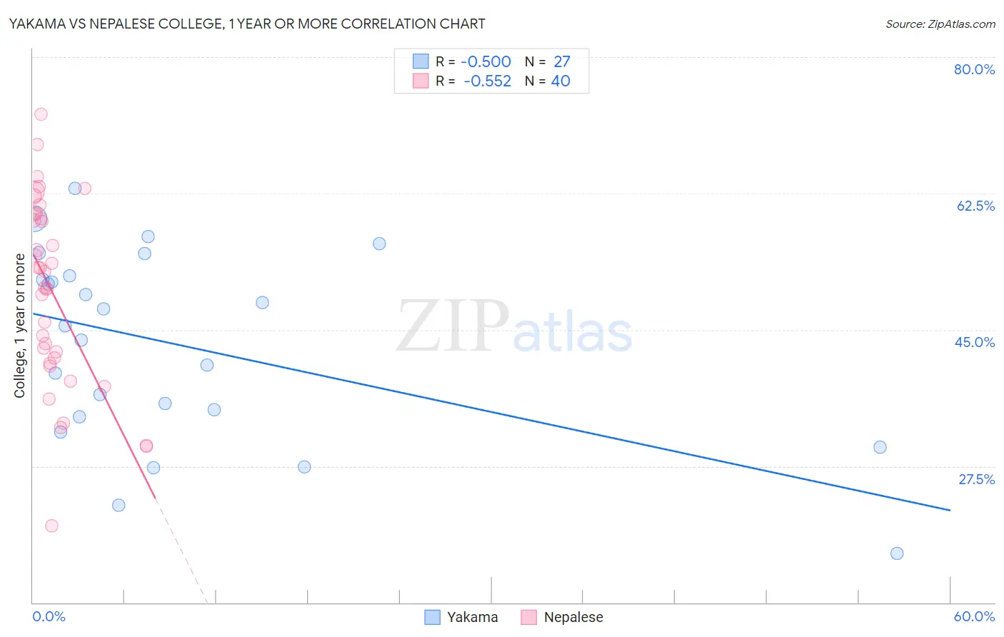 Yakama vs Nepalese College, 1 year or more