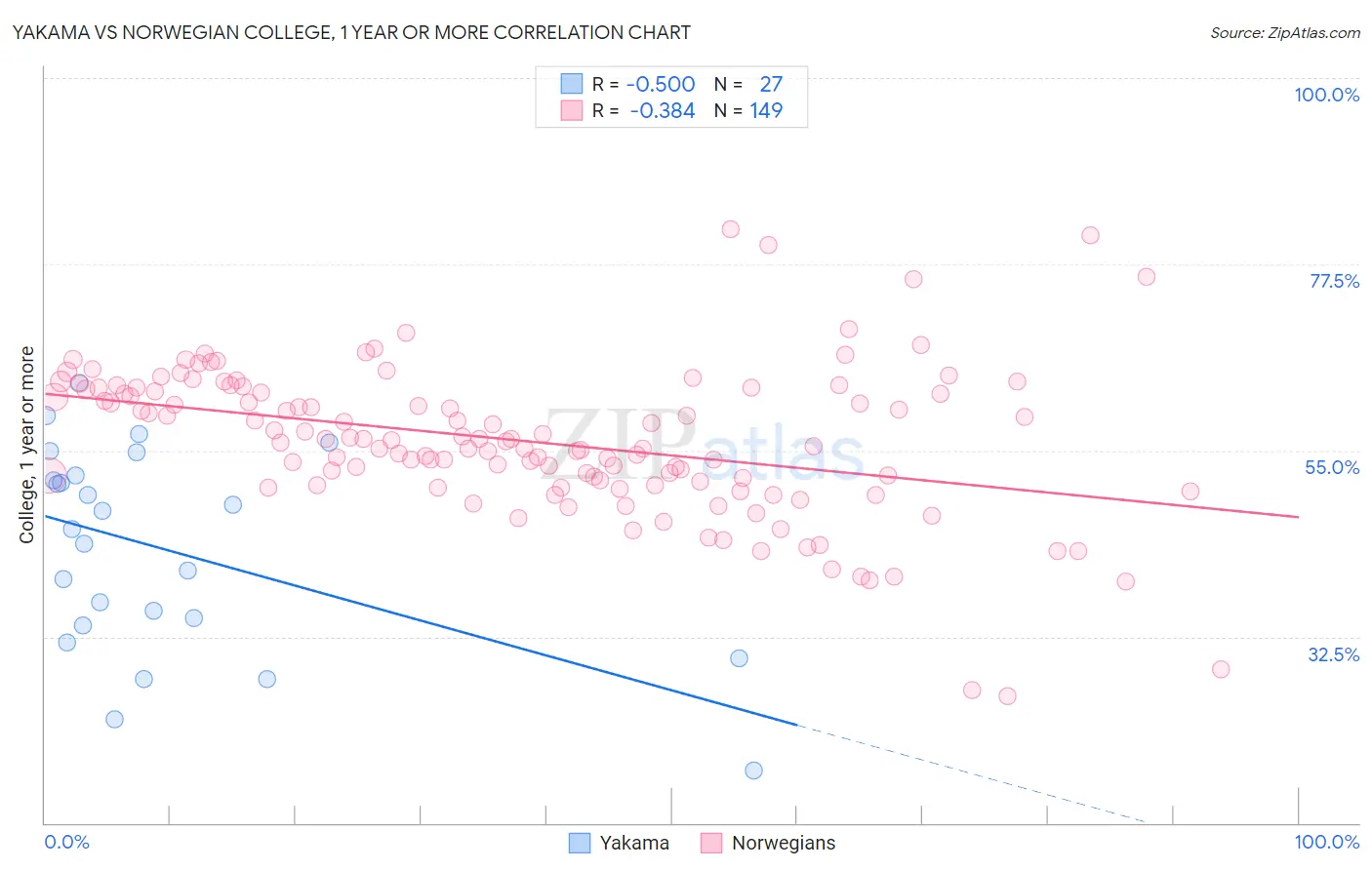 Yakama vs Norwegian College, 1 year or more