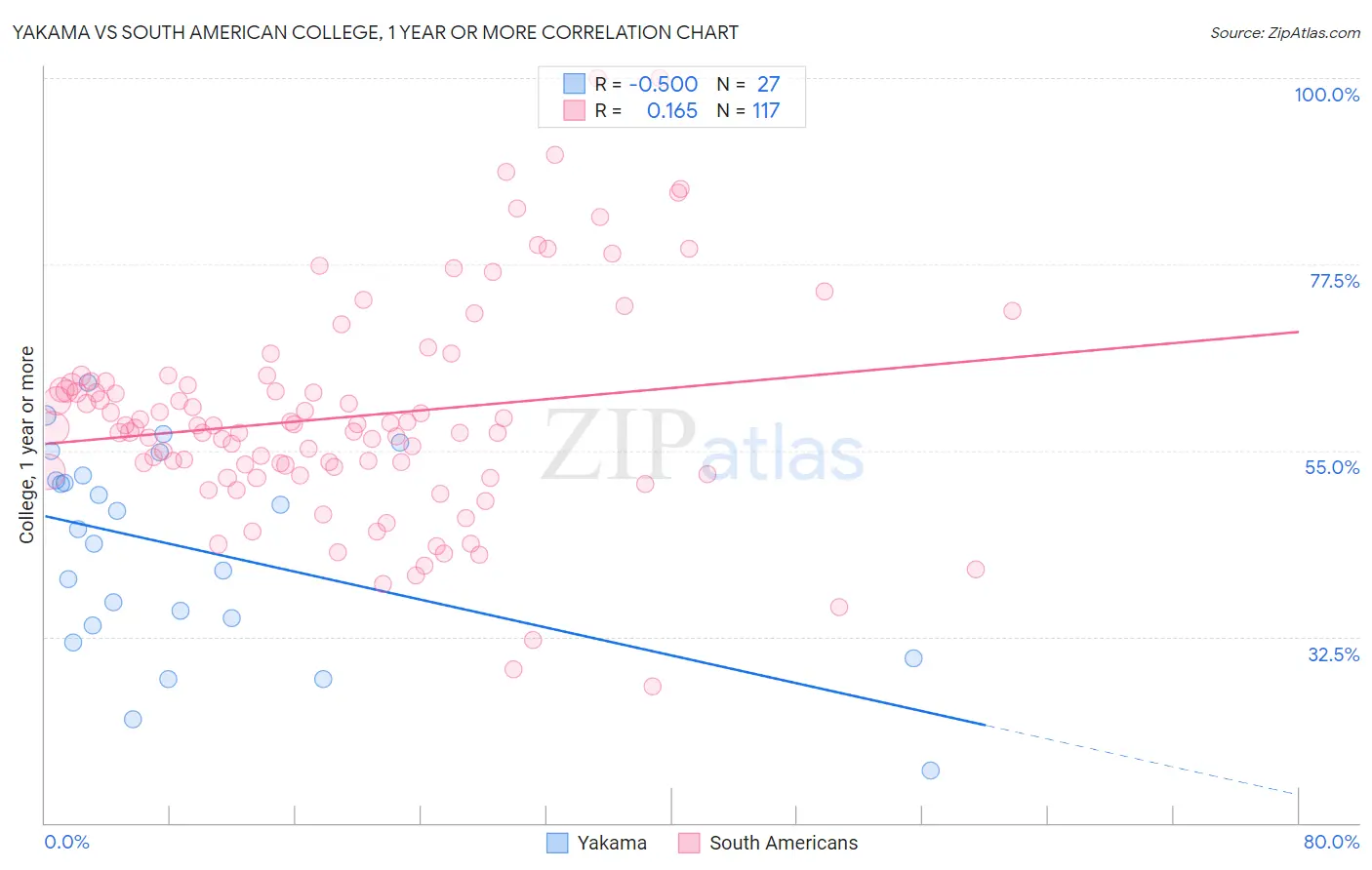 Yakama vs South American College, 1 year or more