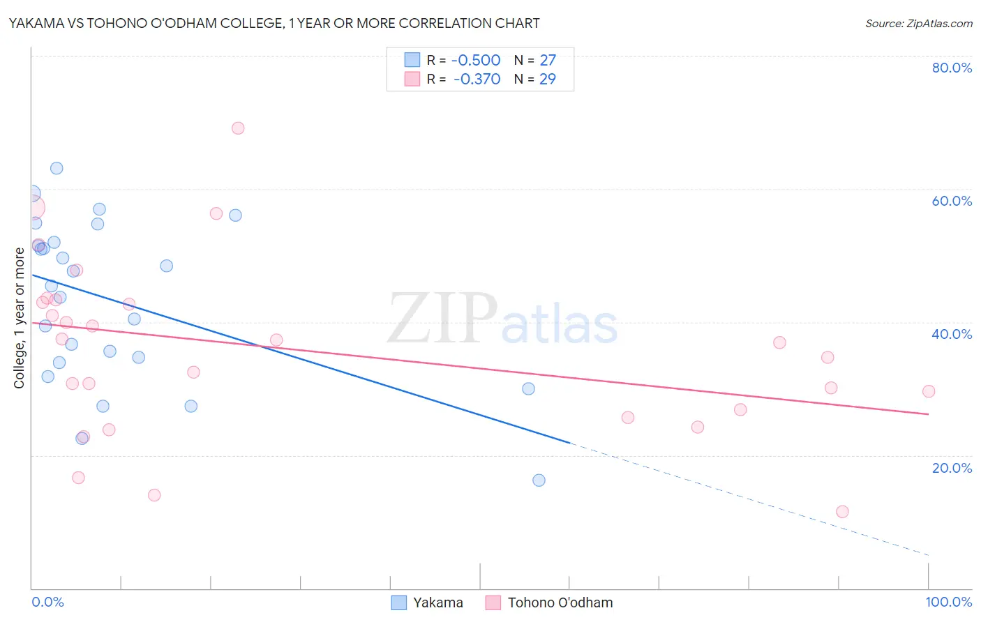 Yakama vs Tohono O'odham College, 1 year or more