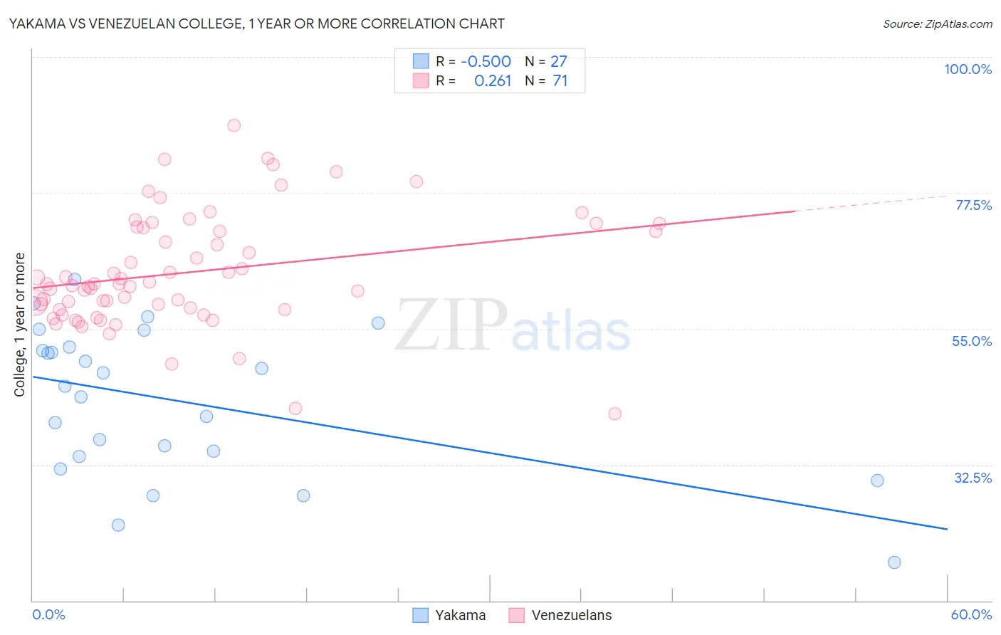 Yakama vs Venezuelan College, 1 year or more