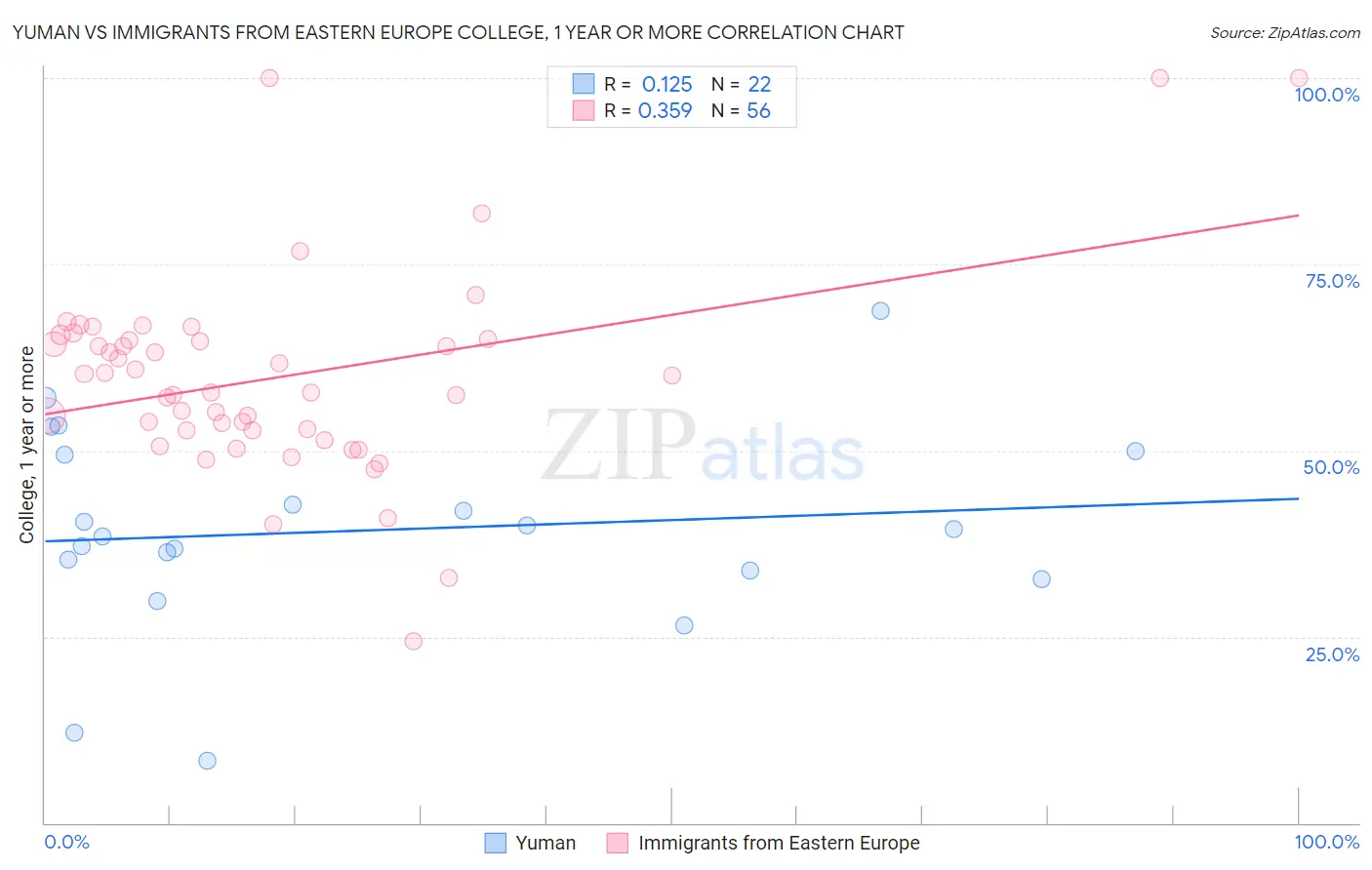 Yuman vs Immigrants from Eastern Europe College, 1 year or more