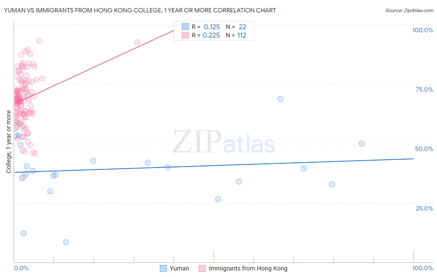 Yuman vs Immigrants from Hong Kong College, 1 year or more