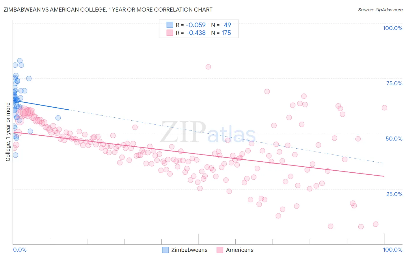 Zimbabwean vs American College, 1 year or more