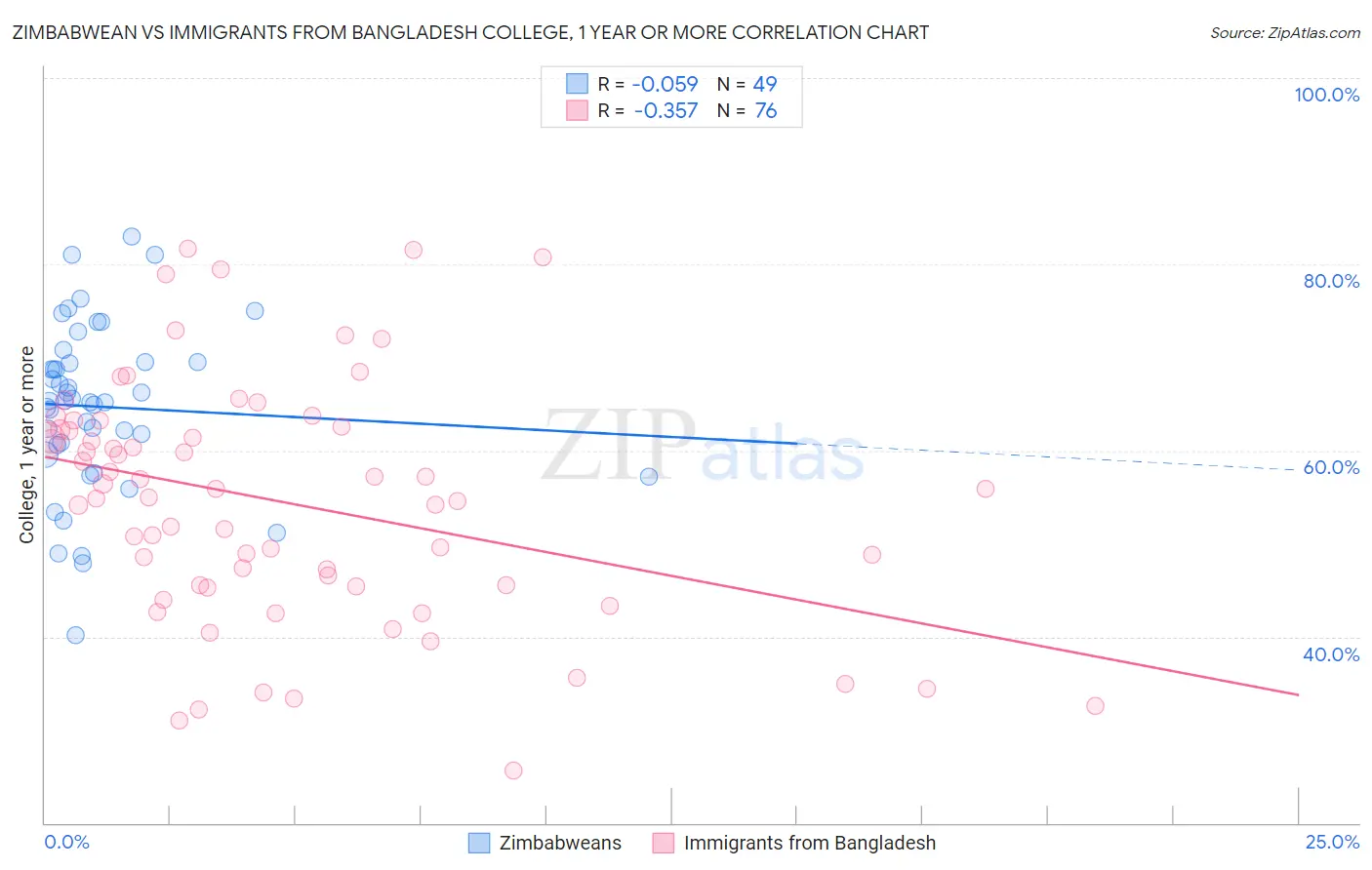 Zimbabwean vs Immigrants from Bangladesh College, 1 year or more