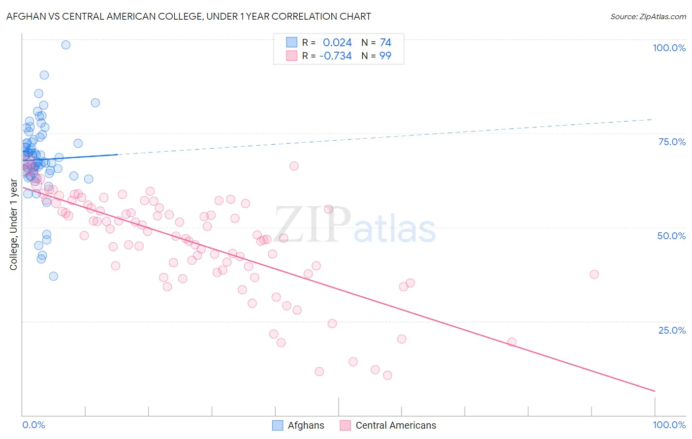 Afghan vs Central American College, Under 1 year