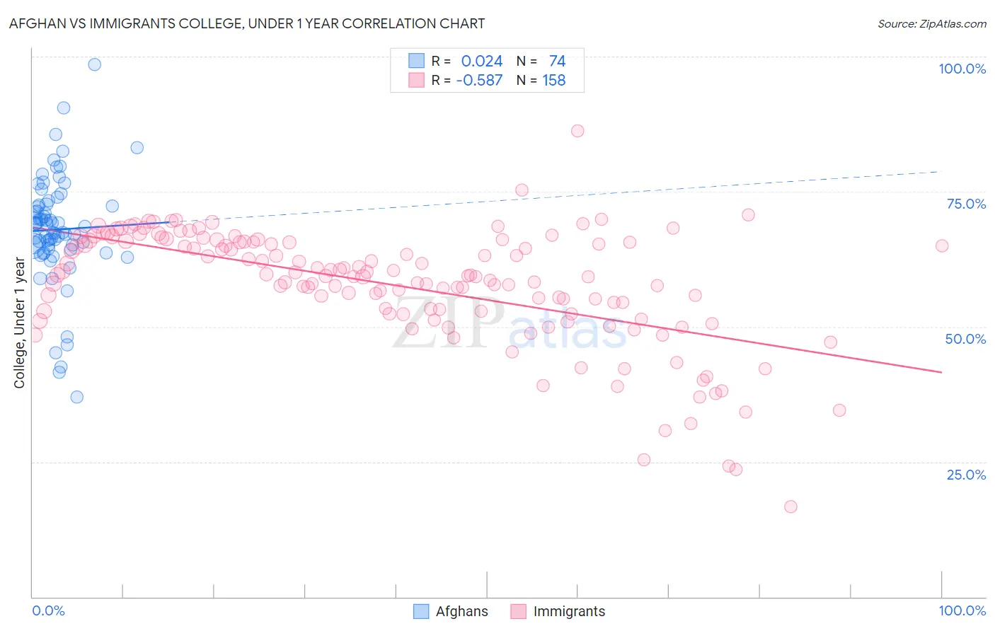 Afghan vs Immigrants College, Under 1 year