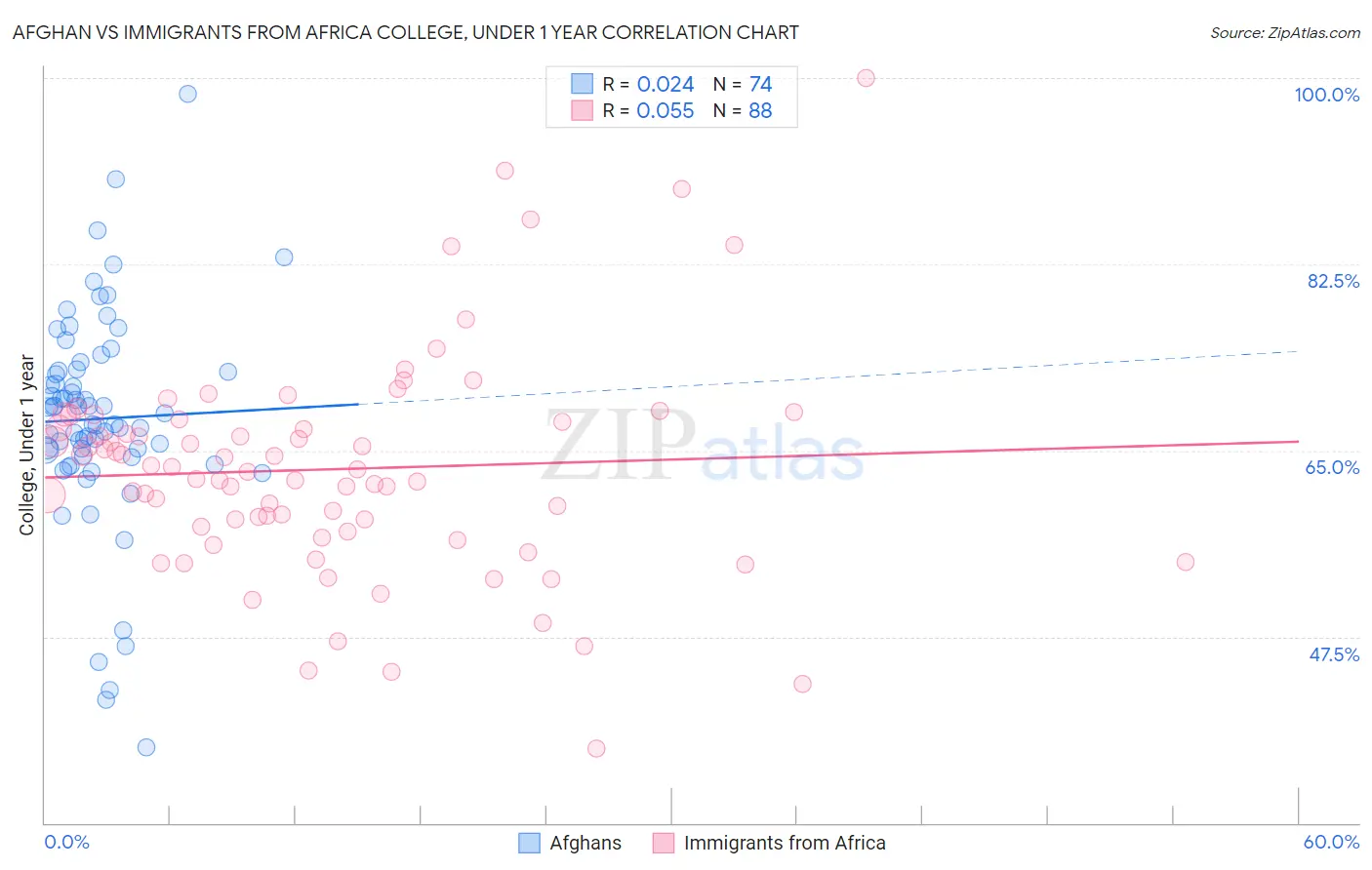 Afghan vs Immigrants from Africa College, Under 1 year