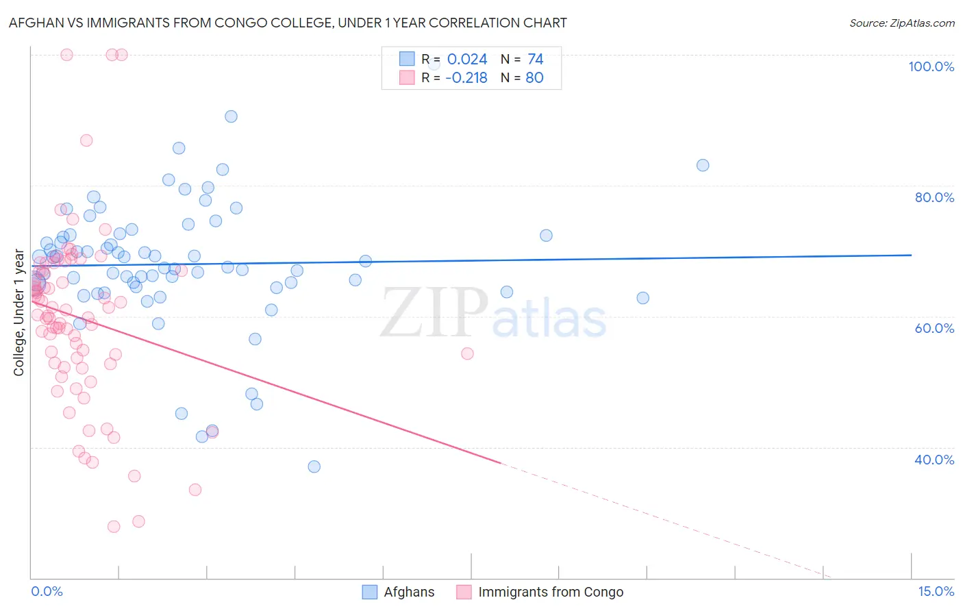 Afghan vs Immigrants from Congo College, Under 1 year