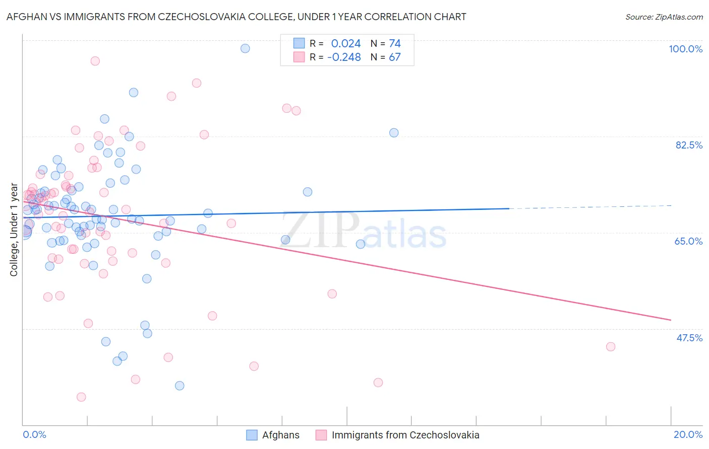 Afghan vs Immigrants from Czechoslovakia College, Under 1 year