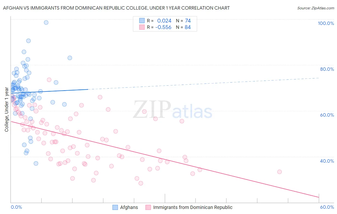 Afghan vs Immigrants from Dominican Republic College, Under 1 year