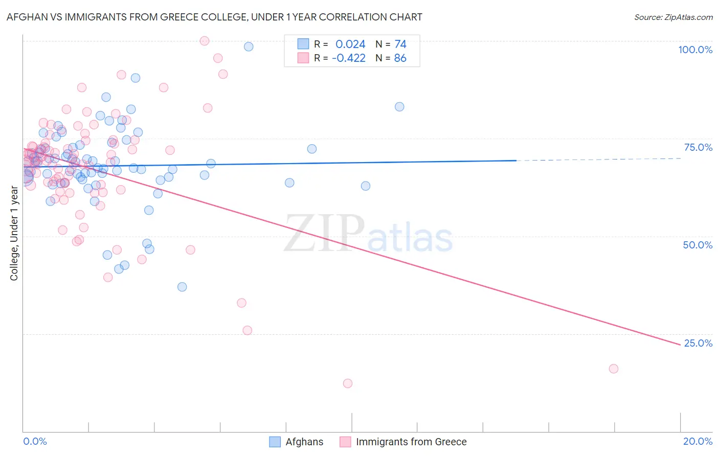 Afghan vs Immigrants from Greece College, Under 1 year