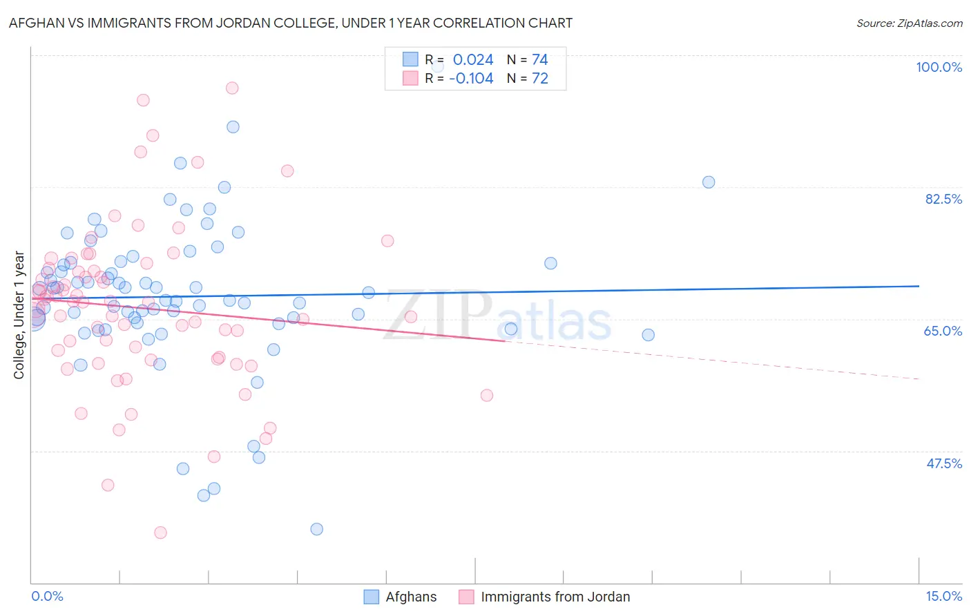 Afghan vs Immigrants from Jordan College, Under 1 year