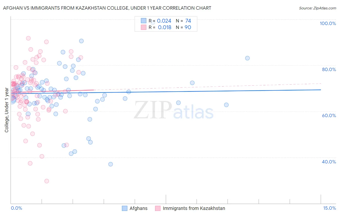 Afghan vs Immigrants from Kazakhstan College, Under 1 year