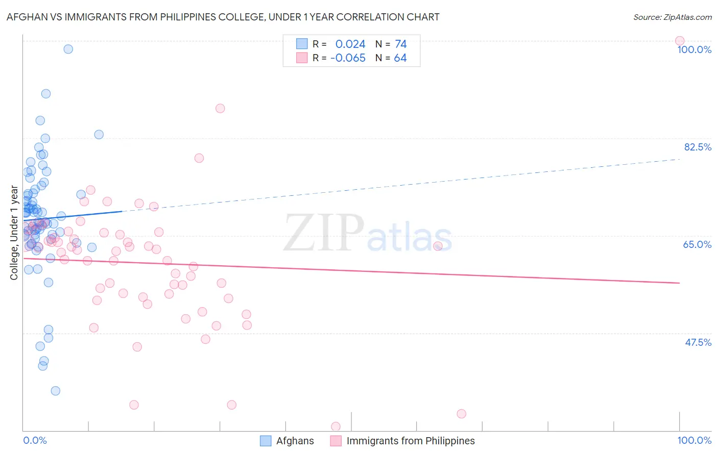 Afghan vs Immigrants from Philippines College, Under 1 year