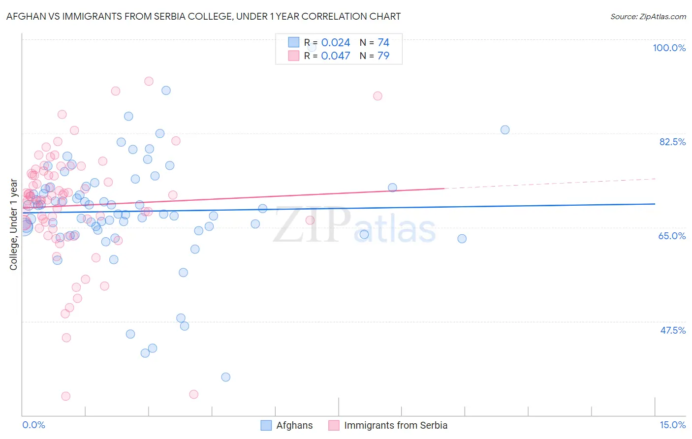 Afghan vs Immigrants from Serbia College, Under 1 year