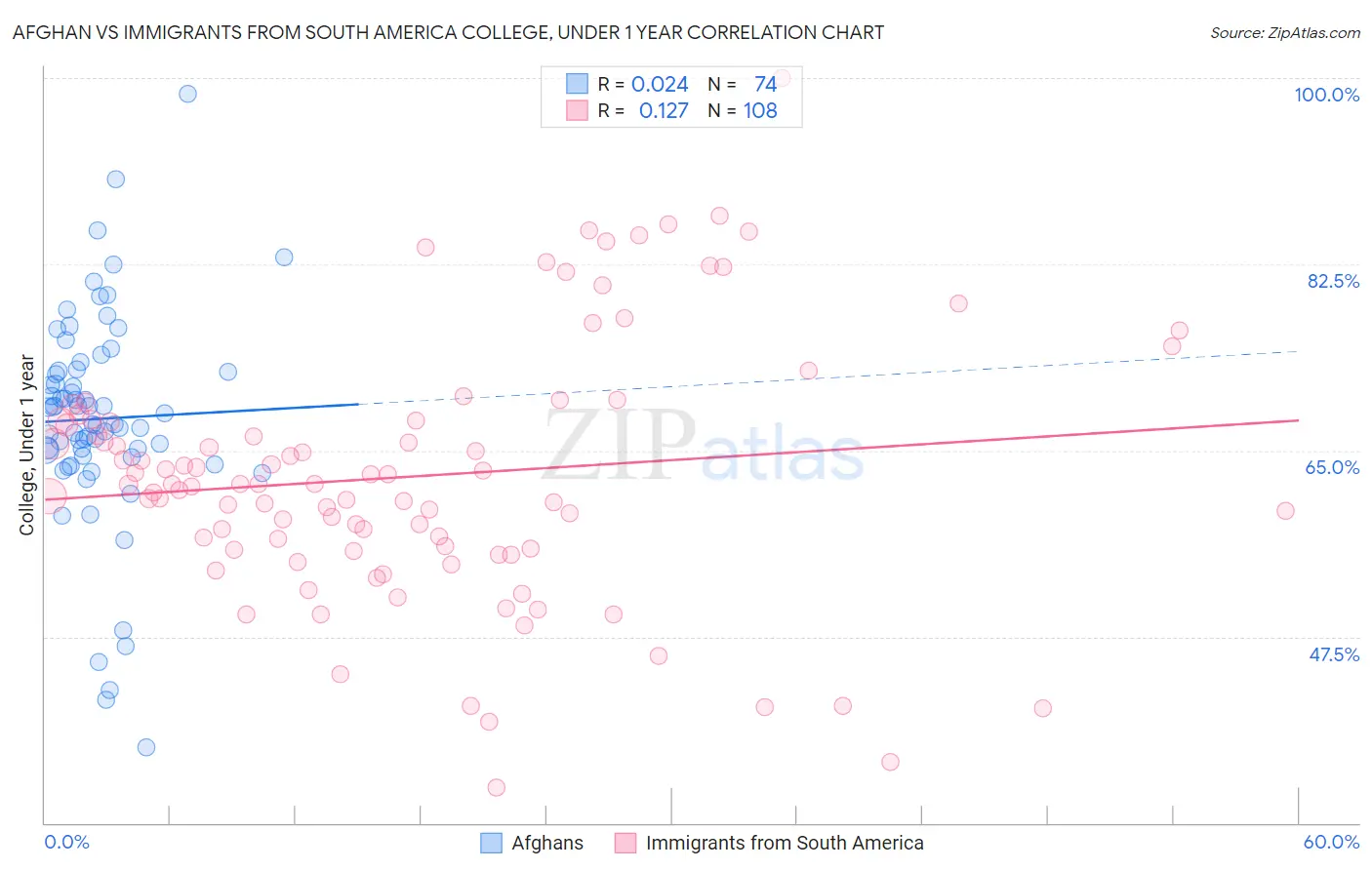 Afghan vs Immigrants from South America College, Under 1 year