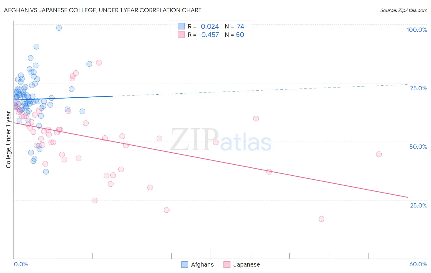 Afghan vs Japanese College, Under 1 year