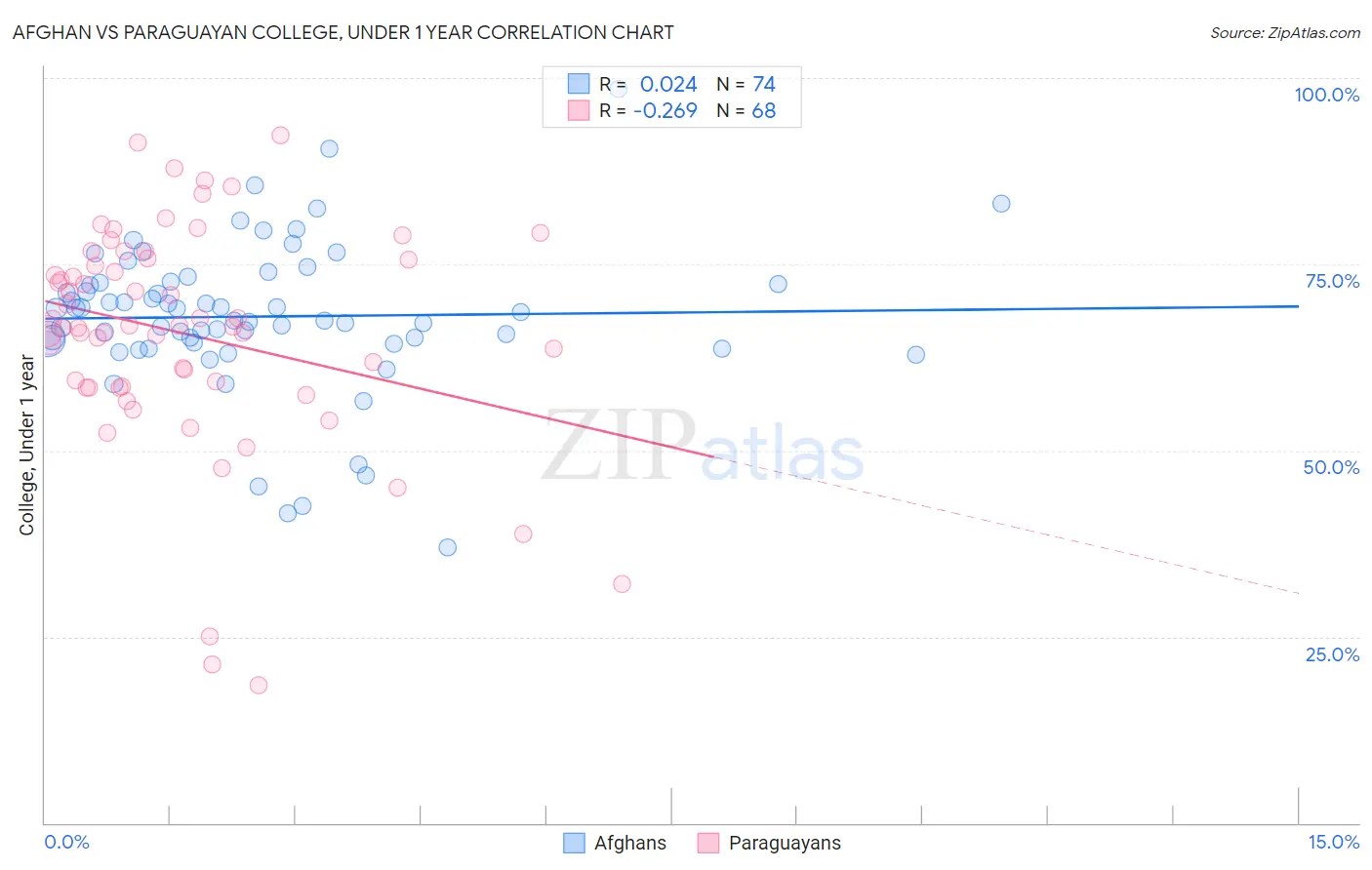 Afghan vs Paraguayan College, Under 1 year