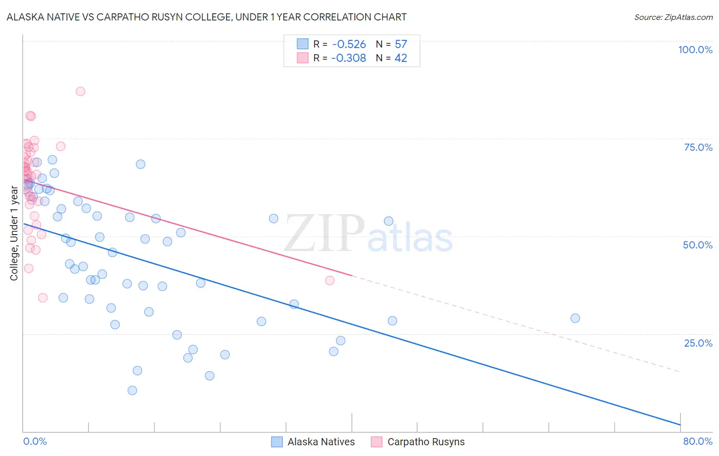 Alaska Native vs Carpatho Rusyn College, Under 1 year