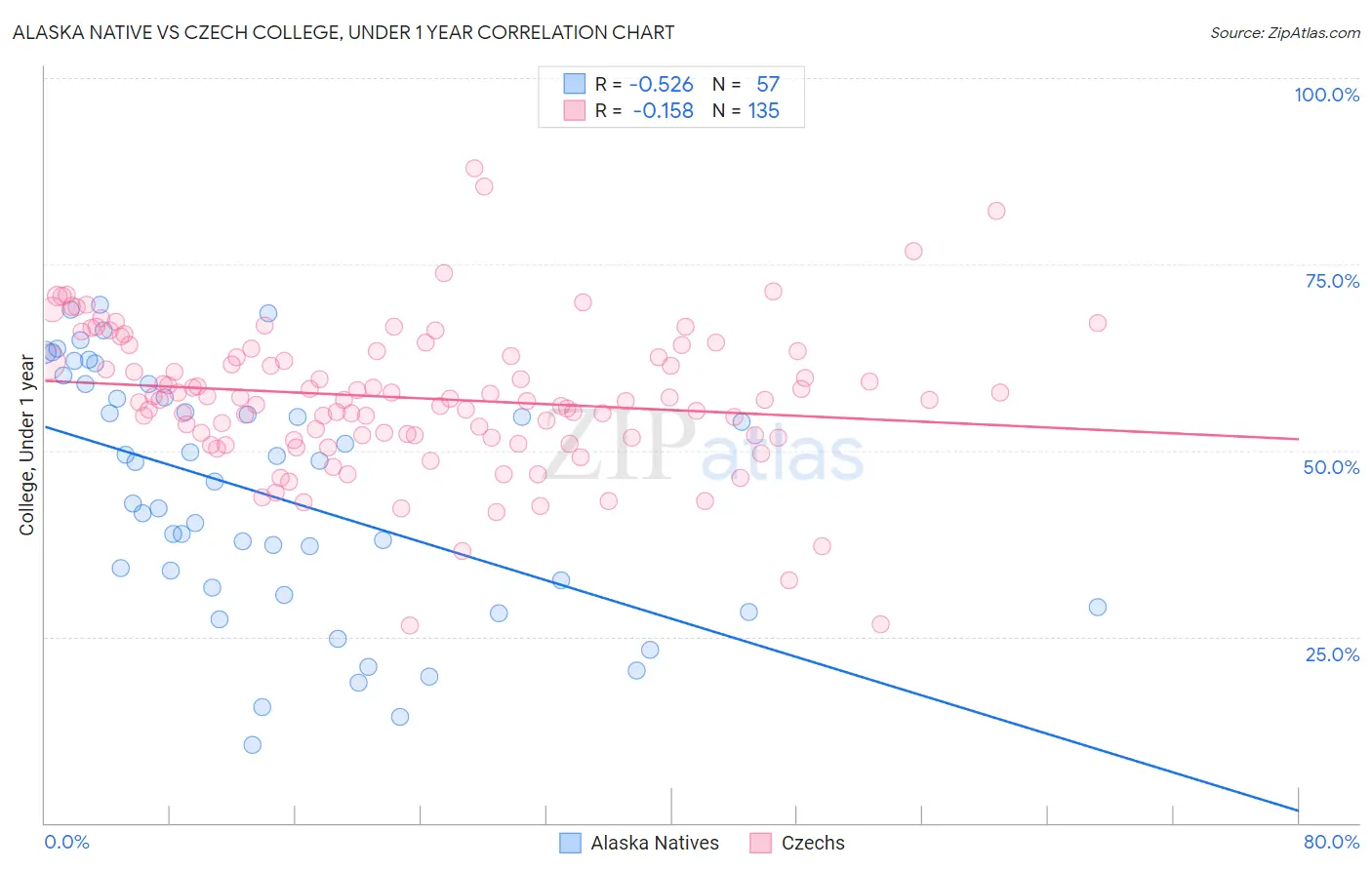 Alaska Native vs Czech College, Under 1 year