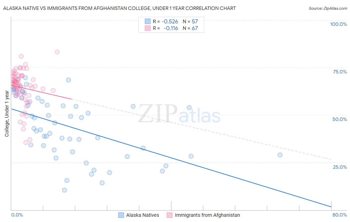 Alaska Native vs Immigrants from Afghanistan College, Under 1 year