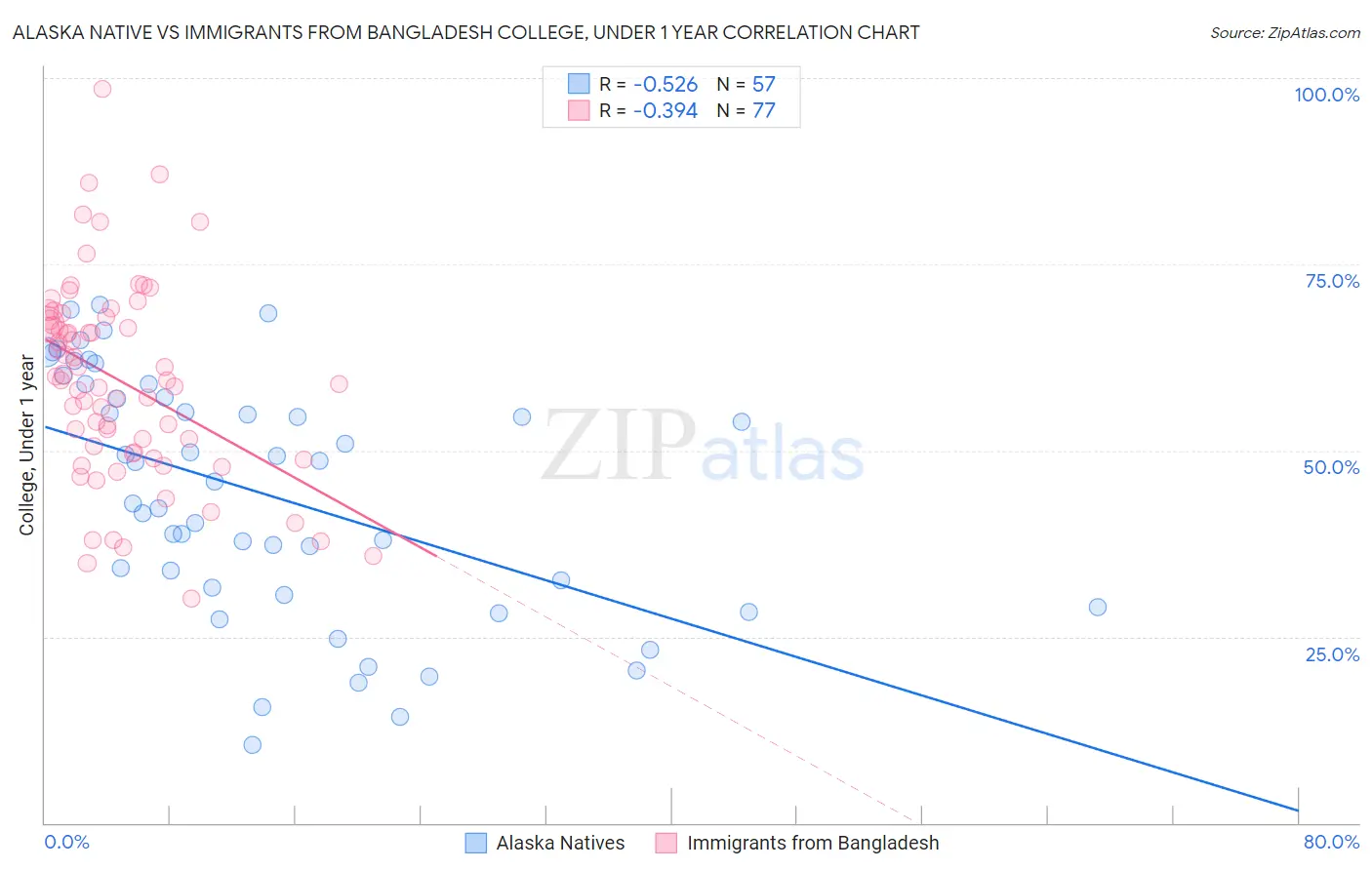 Alaska Native vs Immigrants from Bangladesh College, Under 1 year