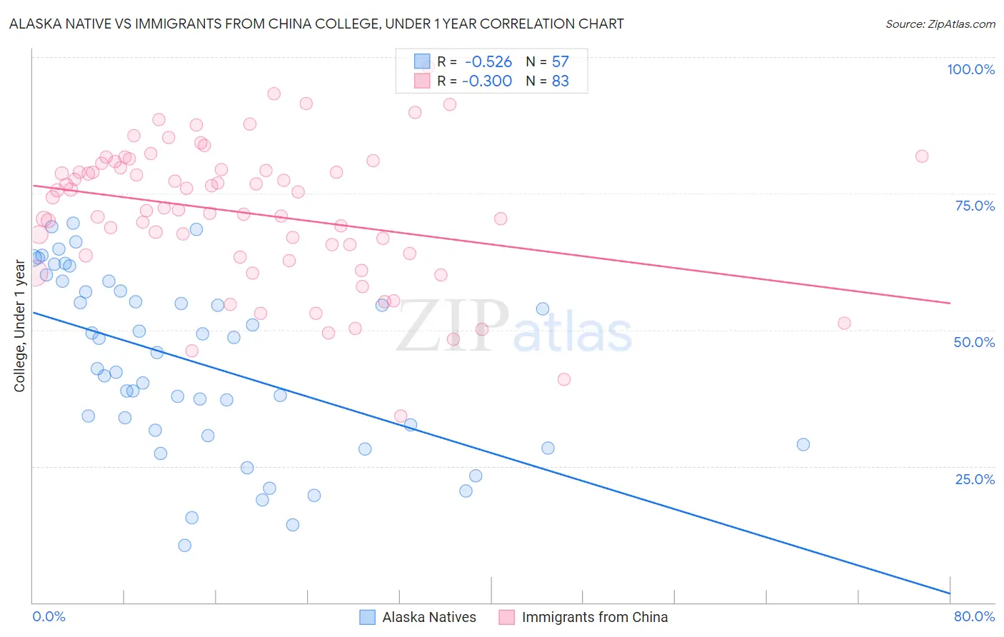 Alaska Native vs Immigrants from China College, Under 1 year