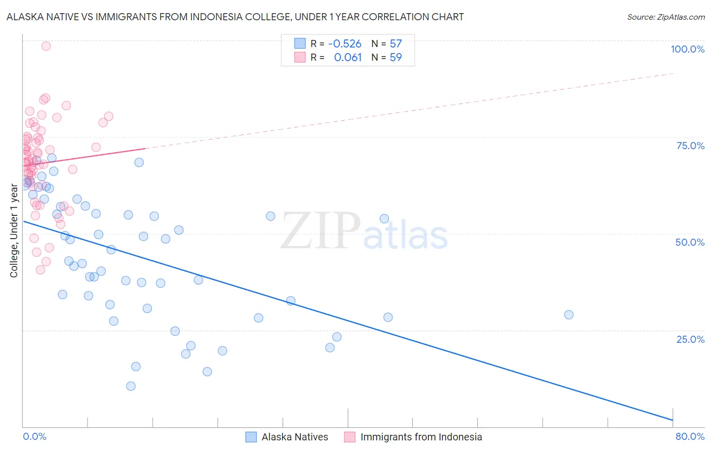 Alaska Native vs Immigrants from Indonesia College, Under 1 year