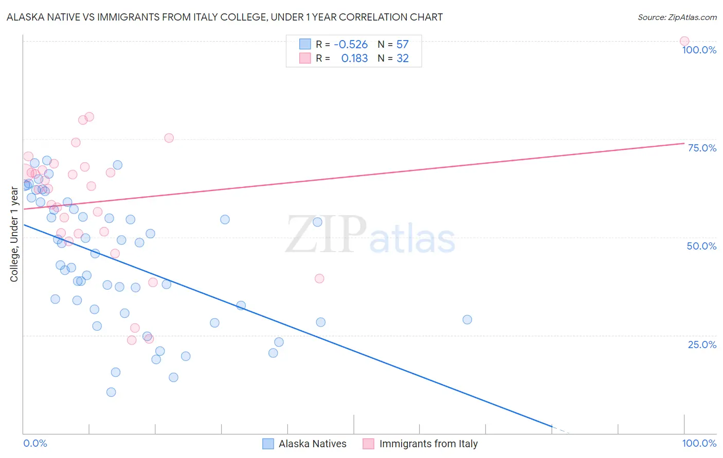 Alaska Native vs Immigrants from Italy College, Under 1 year