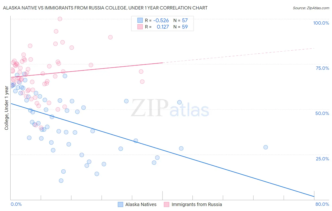 Alaska Native vs Immigrants from Russia College, Under 1 year