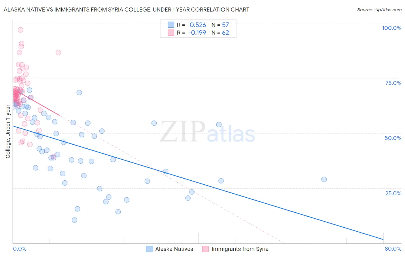 Alaska Native vs Immigrants from Syria College, Under 1 year