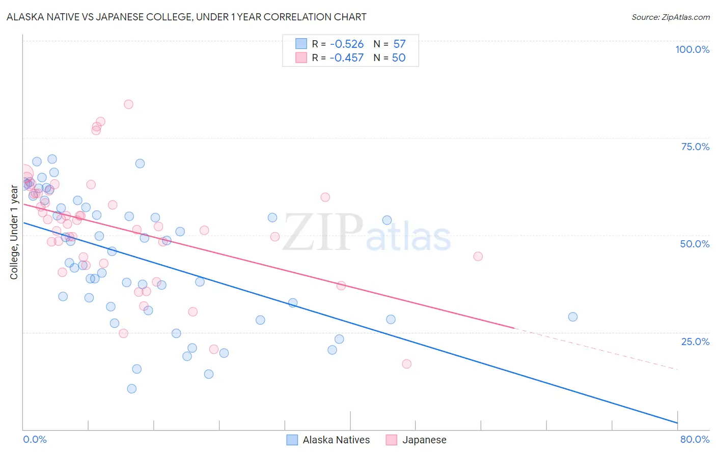 Alaska Native vs Japanese College, Under 1 year