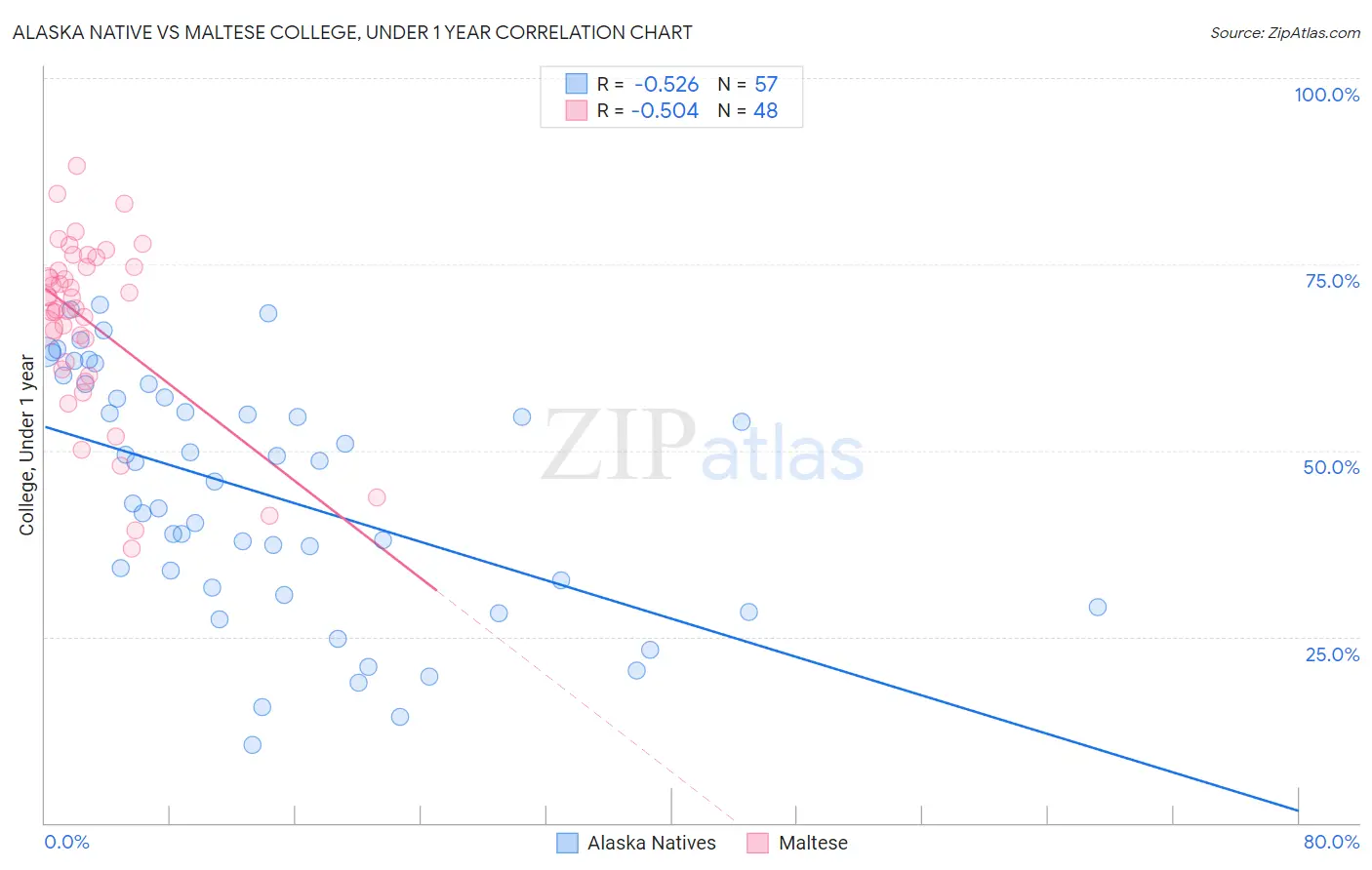 Alaska Native vs Maltese College, Under 1 year