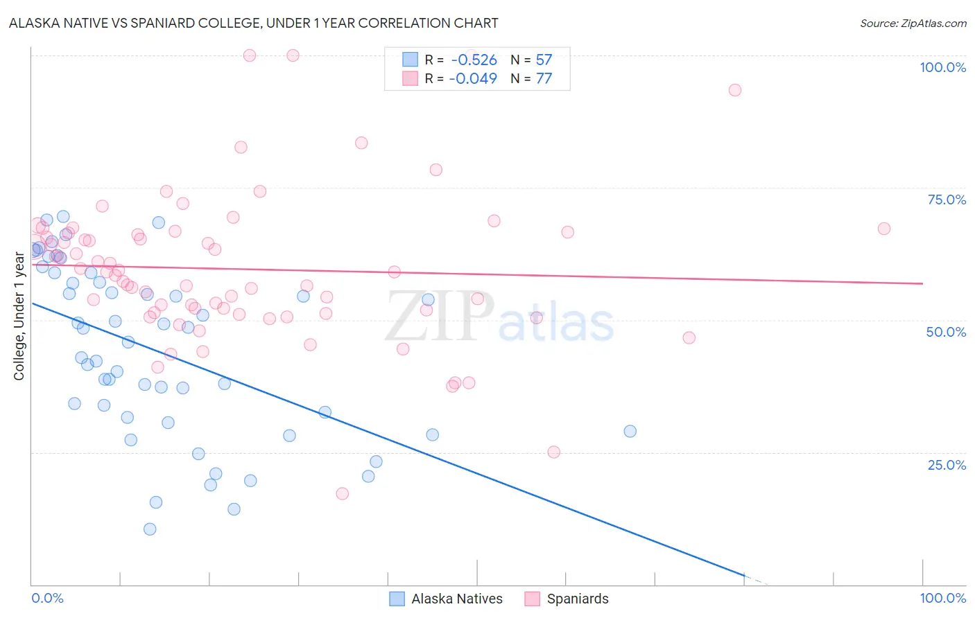 Alaska Native vs Spaniard College, Under 1 year