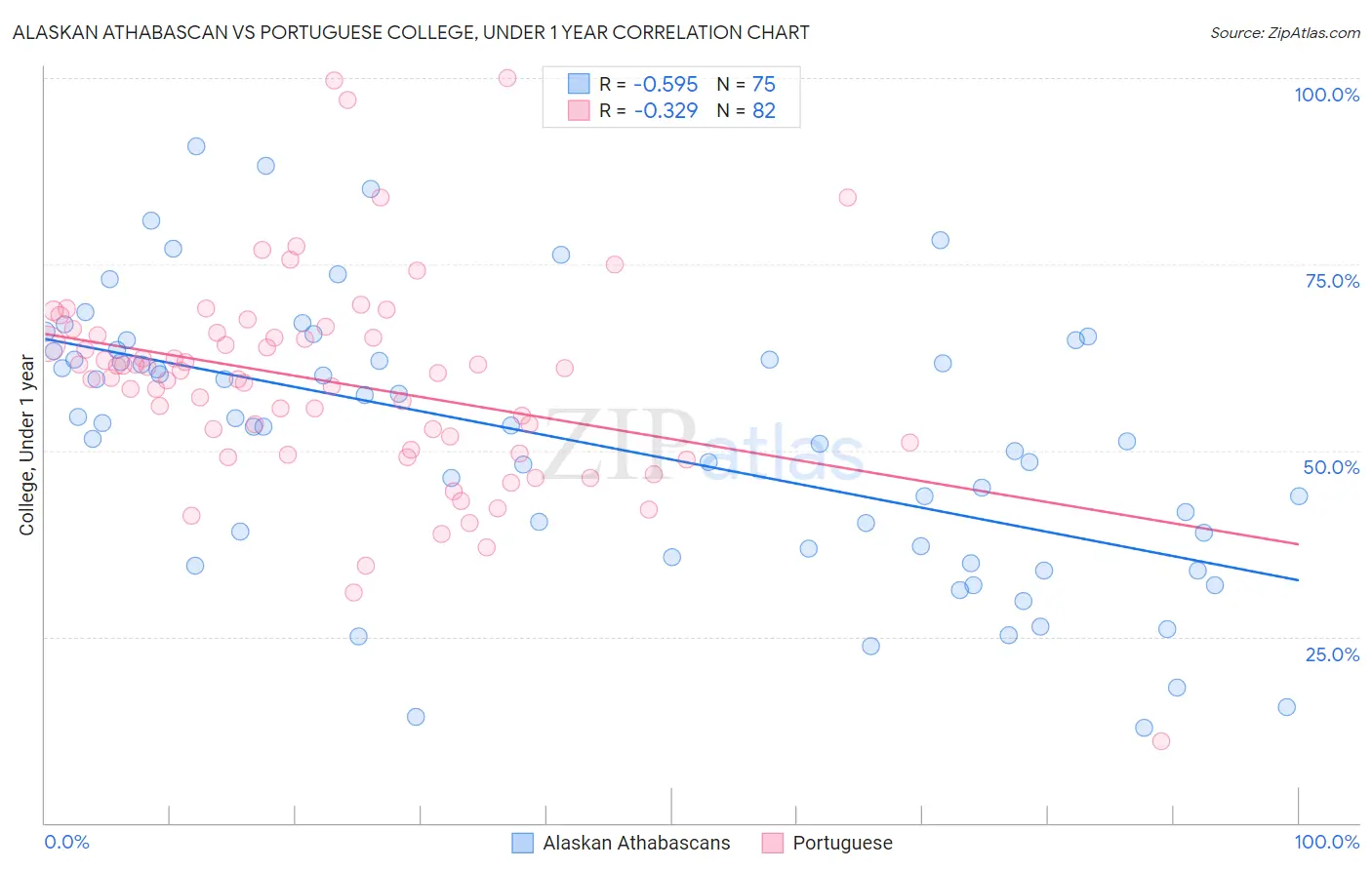 Alaskan Athabascan vs Portuguese College, Under 1 year