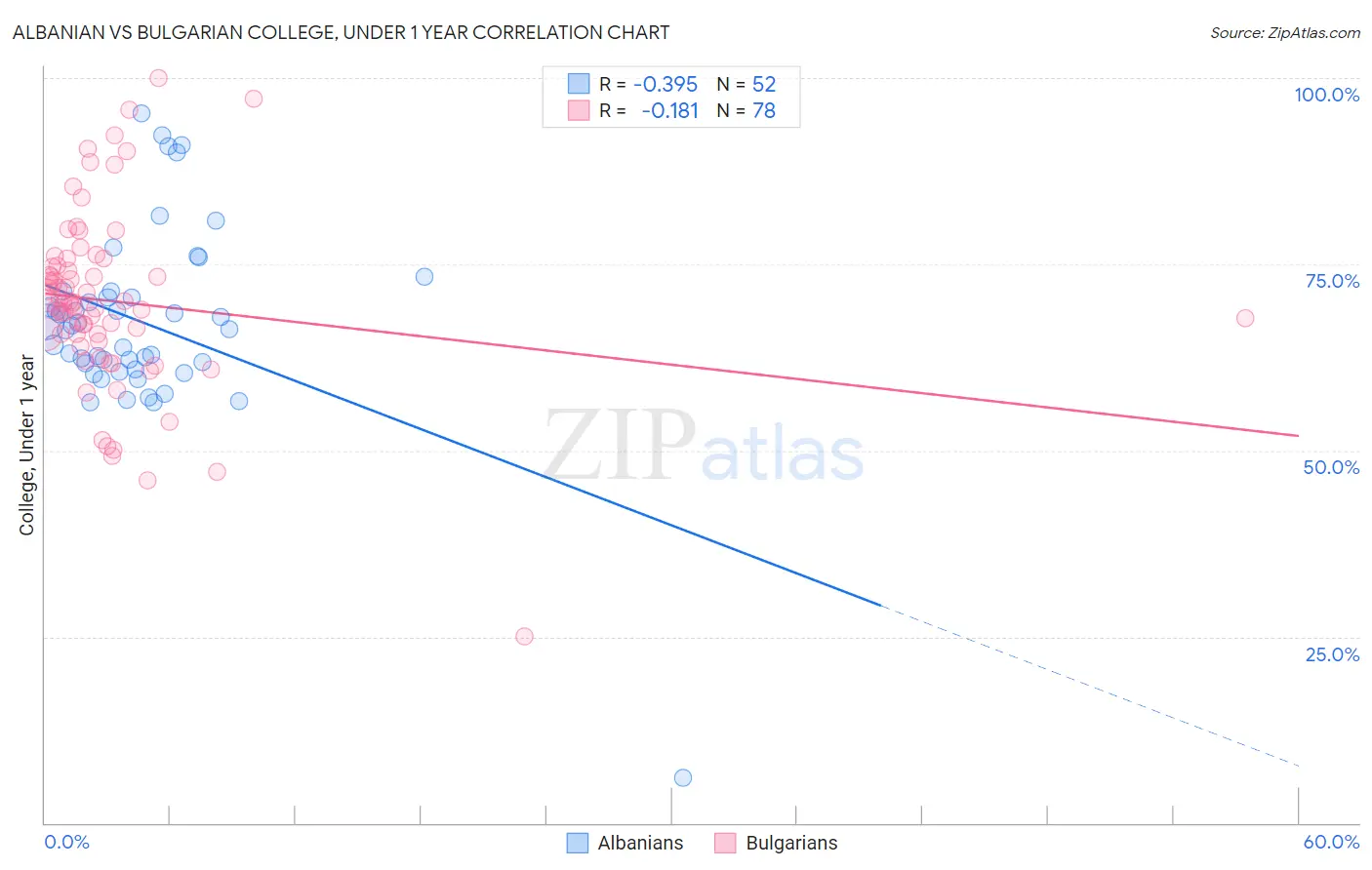 Albanian vs Bulgarian College, Under 1 year