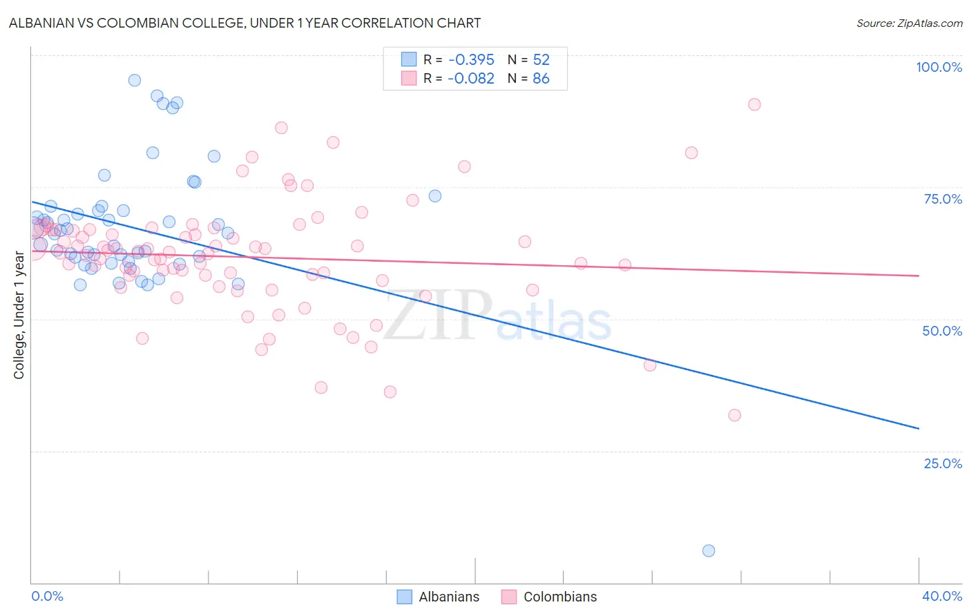 Albanian vs Colombian College, Under 1 year