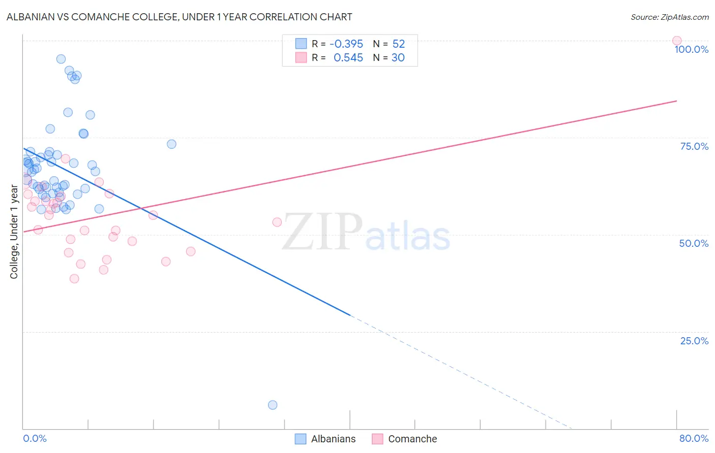 Albanian vs Comanche College, Under 1 year