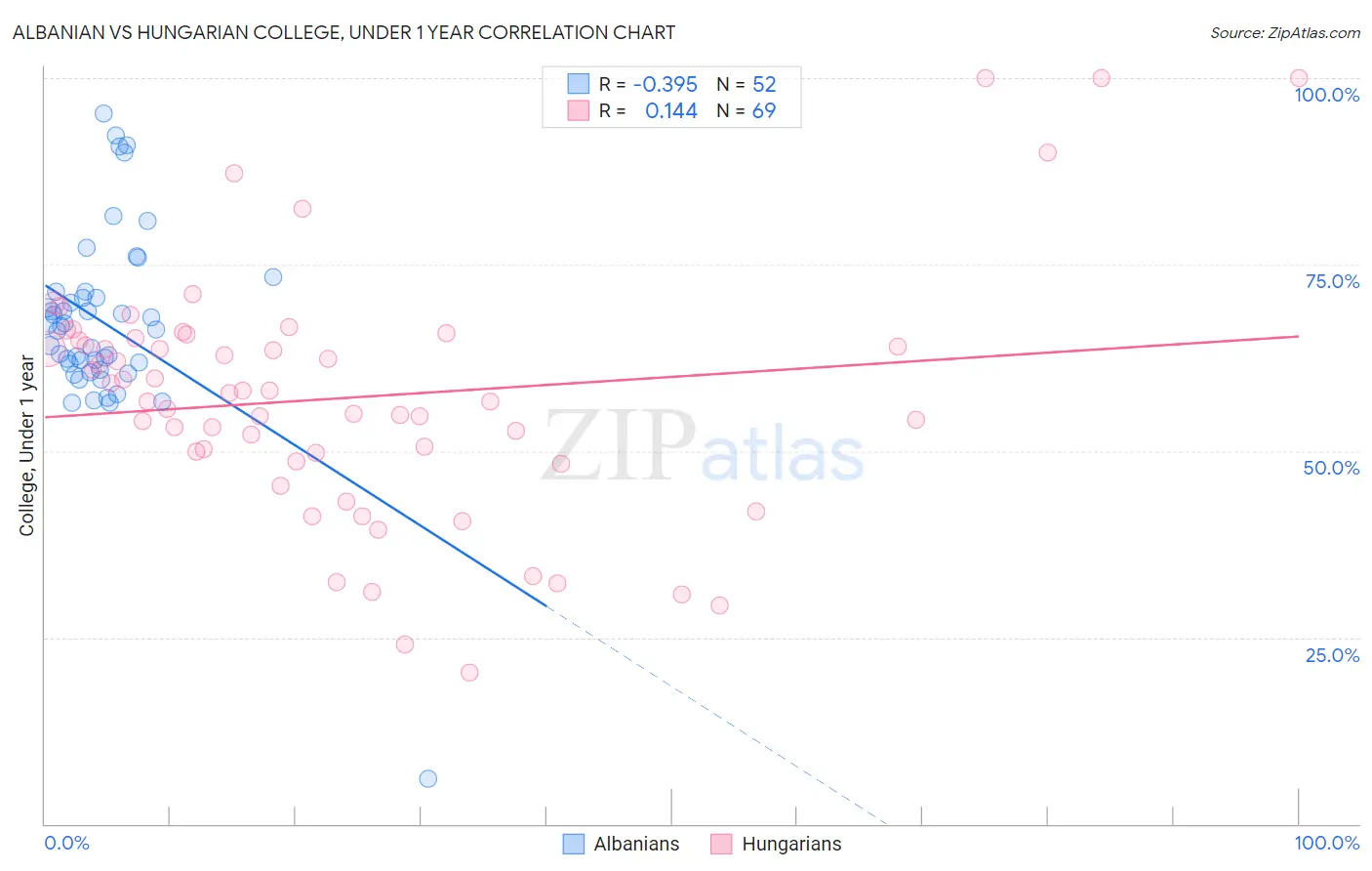 Albanian vs Hungarian College, Under 1 year